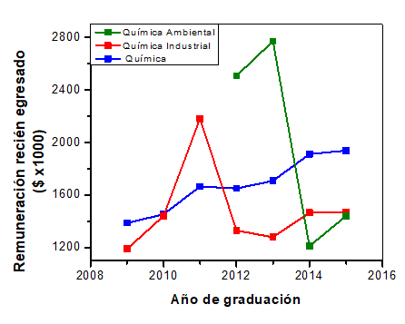 Gráfica 1. Salario recién egresado según el periodo de graduación para cada tipo de título profesional del sector químico.